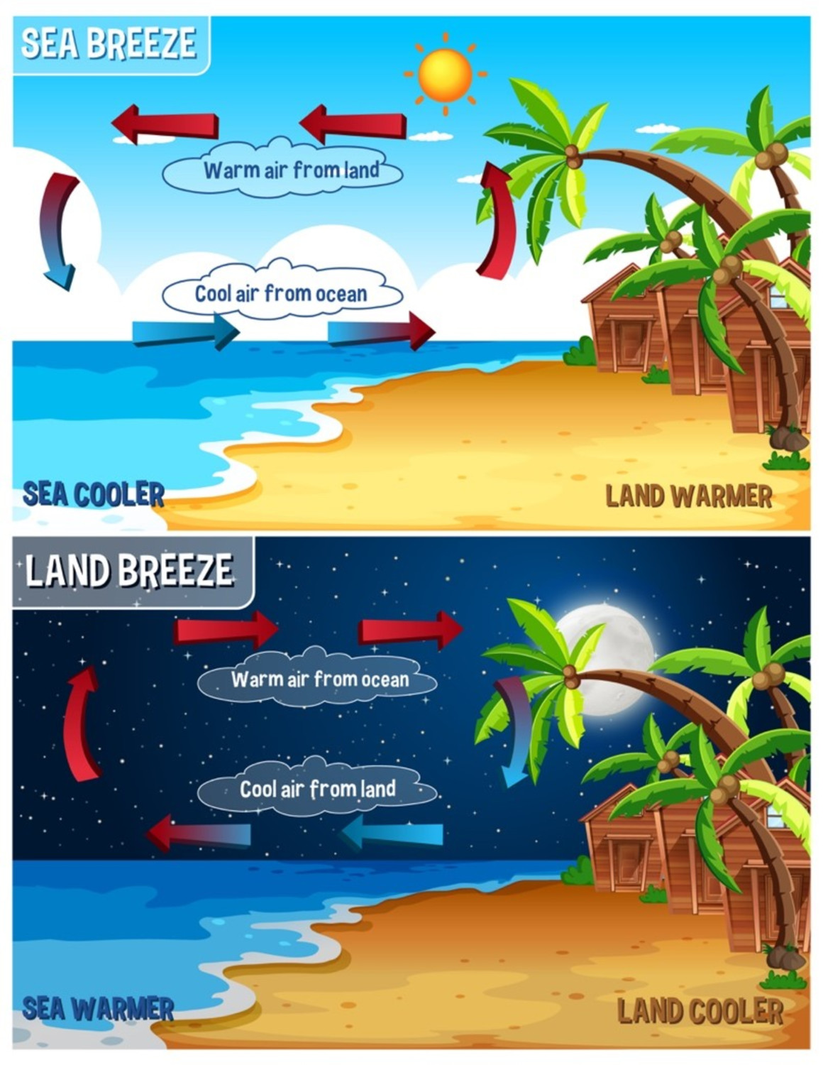 Formation of land and sea breezes - Ocean Observers